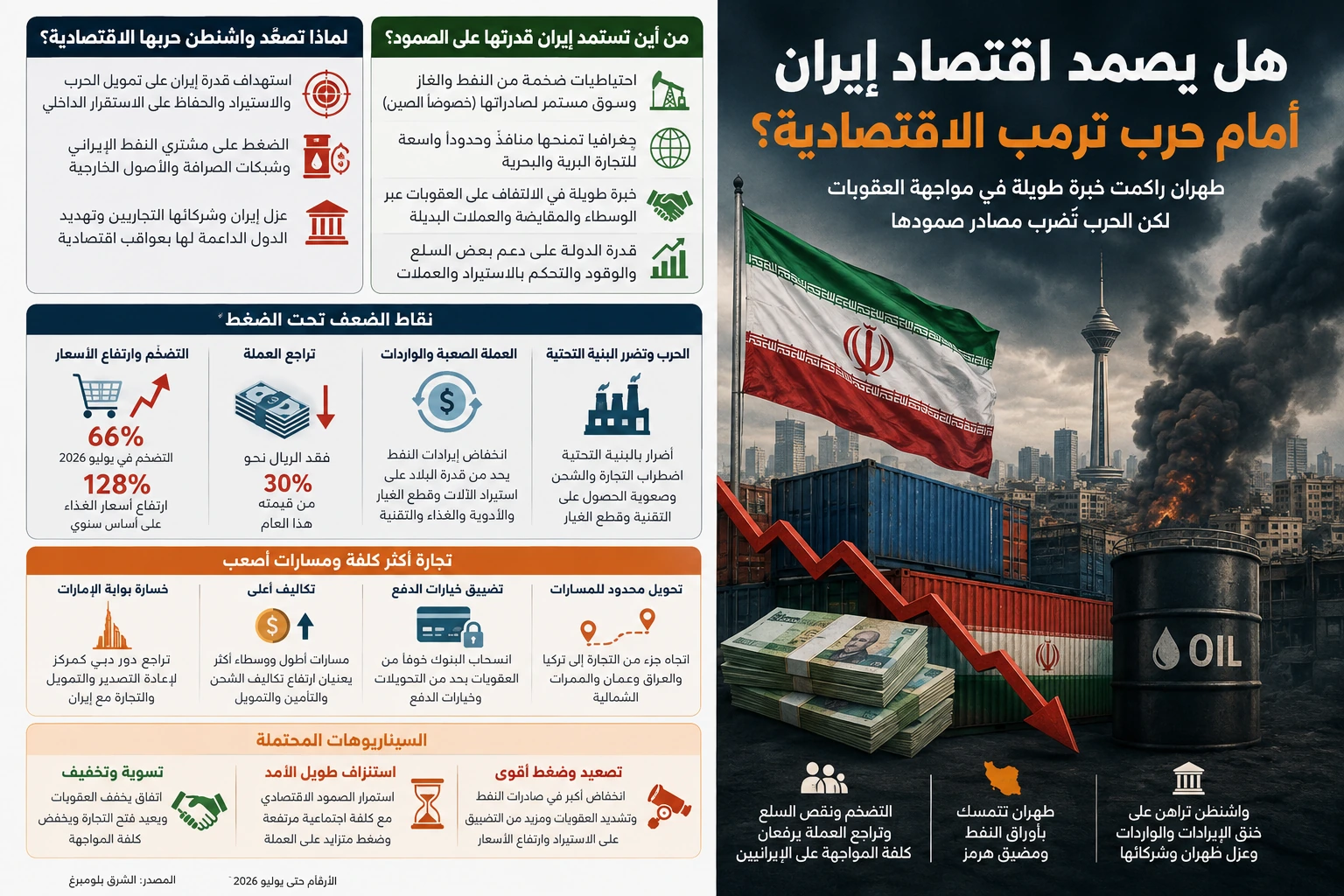 كلفة الصمود الإيراني: تضخم 66% وارتفاع أسعار الغذاء 128%