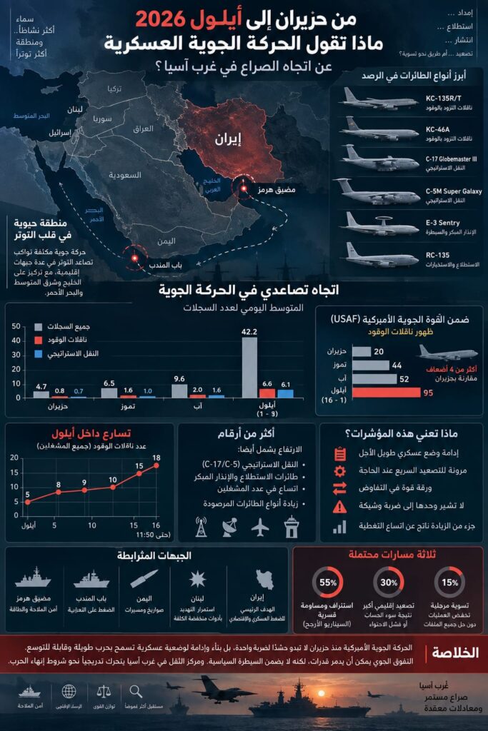 من حزيران إلى أيلول: ماذا تقول الحركة الجوية العسكرية عن اتجاه الصراع في غرب آسيا؟ من حزيران إلى أيلول: ماذا تقول الحركة الجوية العسكرية عن اتجاه الصراع في غرب آسيا؟