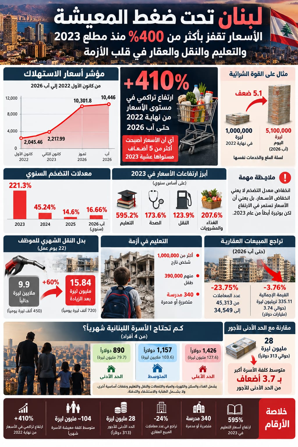 لبنان تحت ضغط المعيشة: الأسعار تقفز بأكثر من 400% منذ مطلع 2023 والتعليم والنقل والعقار في قلب الأزمة