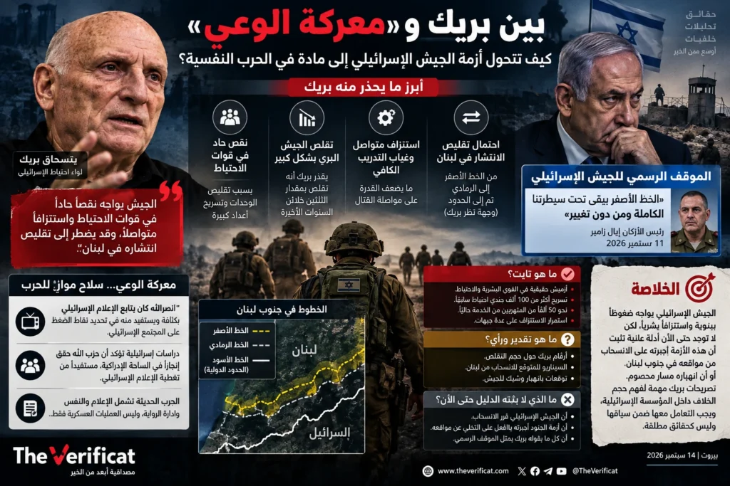 بين بريك و«معركة الوعي»: كيف تتحول أزمة الجيش الإسرائيلي إلى مادة في الحرب النفسية؟